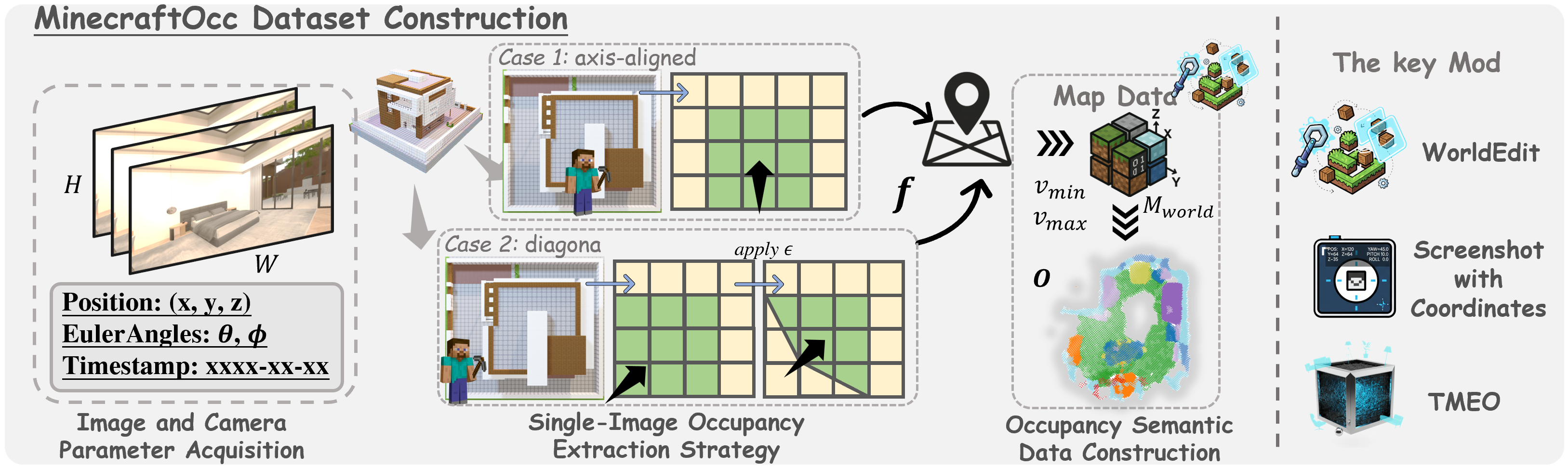 Dataset Construction Pipeline for MinecraftOcc including roomtour coordinate recording, yaw-based view region division, and semantic occupancy extraction