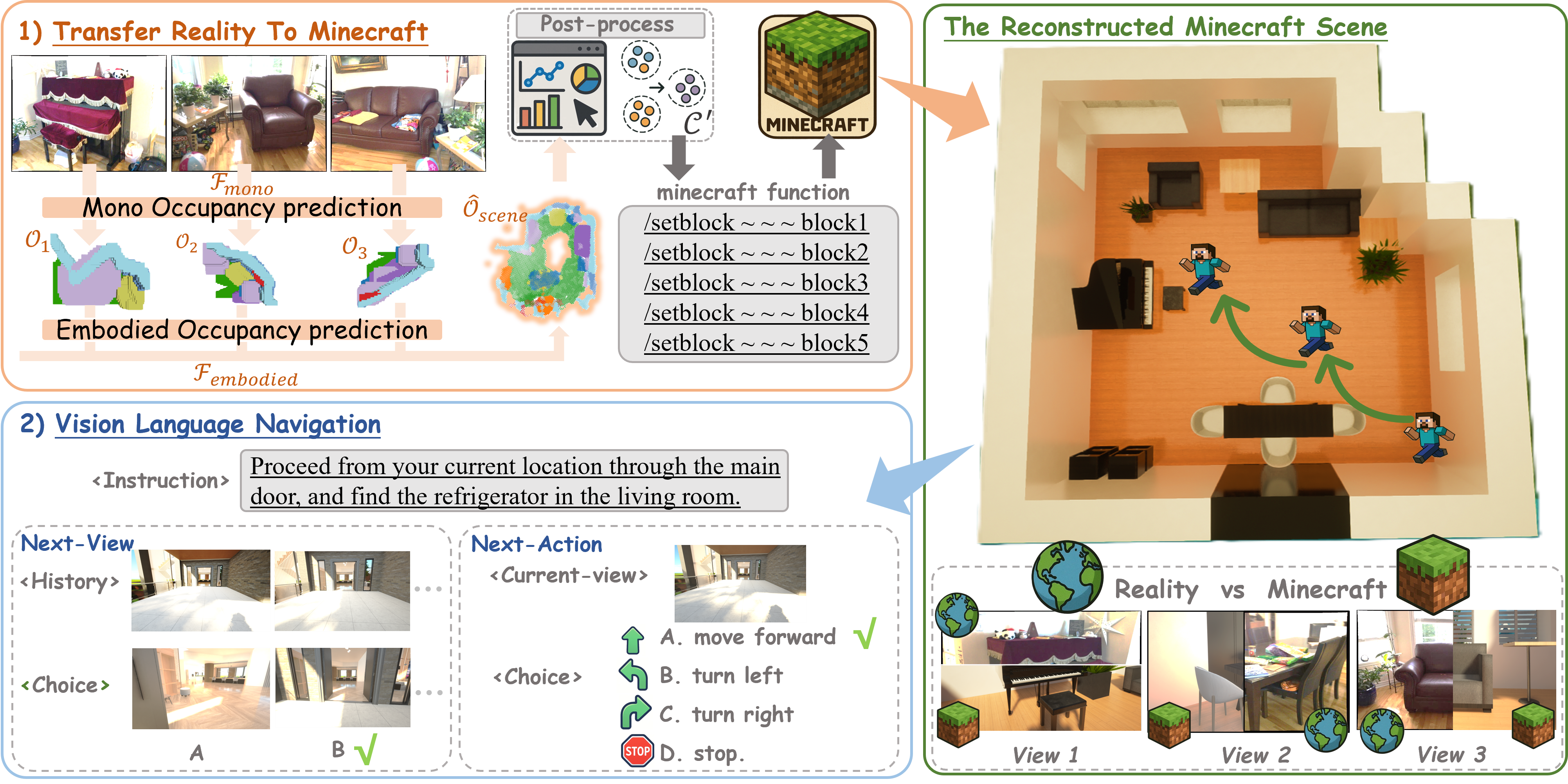 Framework of our World2Minecraft illustrating reconstruction of real-world scenes into Minecraft and subsequent navigation, including occupancy prediction and VLN tasks