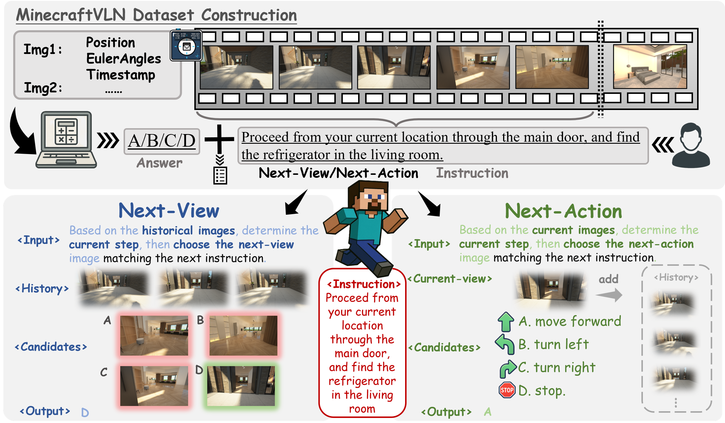 Dataset Construction Pipeline for MinecraftVLN showing segmentation of roomtour sequences into trajectories and generation of instruction-following QA for Next-View and Next-Action
