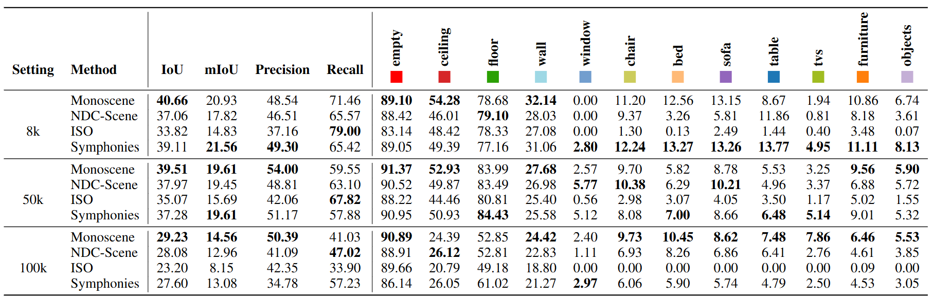 Minecraftocc Dataset results under different training settings