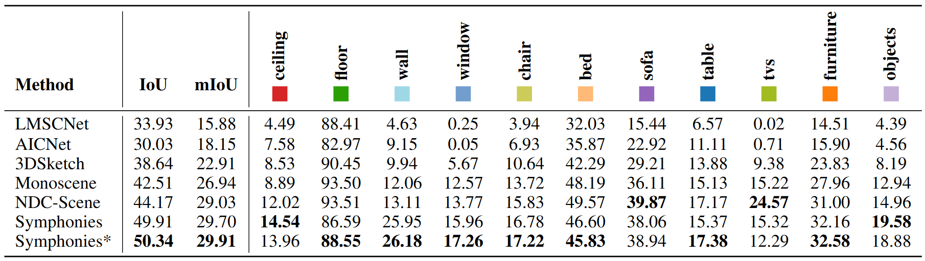 Performance comparison on NYU V2 Dataset. * Represents the model trained on a mixture of the MinecraftOcc 8k and NYUv2 training sets, and evaluated on the NYUv2 test set