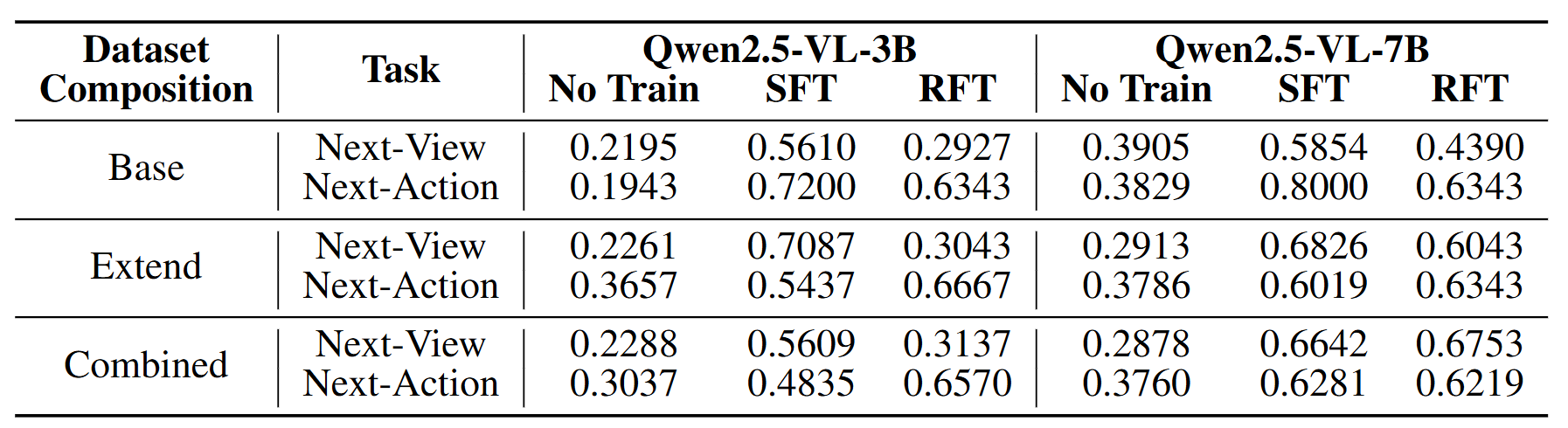 Across three distinct MinecraftVLN settings, the performance (Accuracy) of Qwen2.5-VL models (3B and 7B) on Next-View and Next-Action tasks under No Training, SFT, and RFT conditions is evaluated